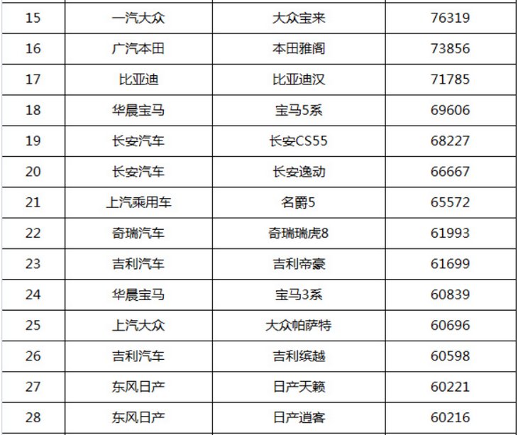 全国销量最好的汽车排名