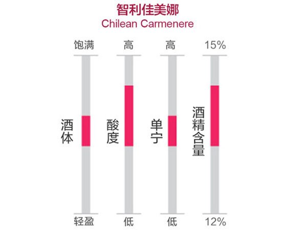 十大入门级红酒