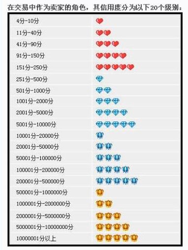 淘宝卖家信誉等级最高是什么，等级是怎样划分的