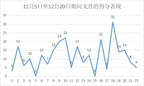 本-戈登，是怎样的一位NBA球星？