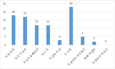 本-戈登，是怎样的一位NBA球星？