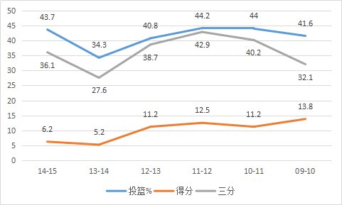 本-戈登，是怎样的一位NBA球星？