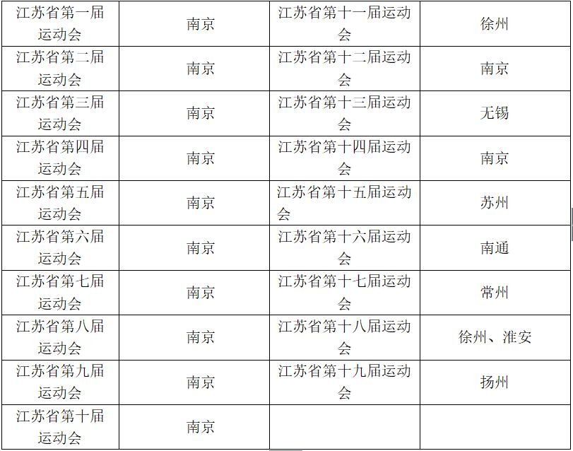 江苏省历届省运会分别都在哪些城市举办过？
