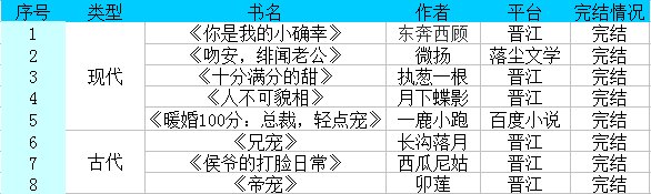 有哪些好看的宠溺甜文小说。
