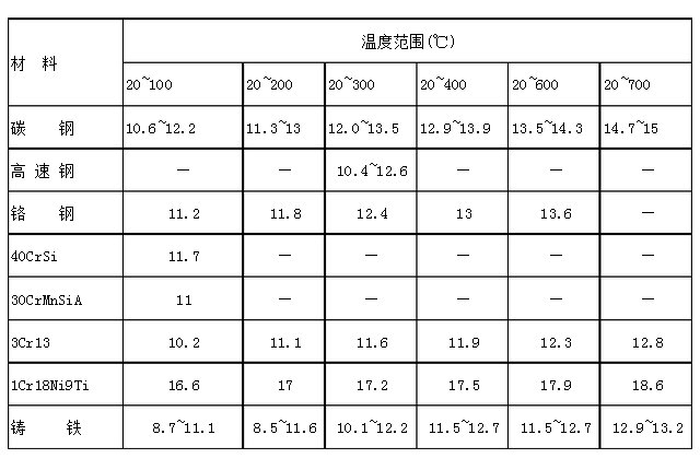 钢的热膨胀系数是多少