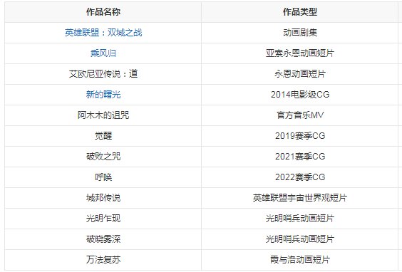《英雄联盟》动漫一共几部？