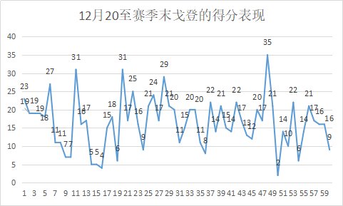 本-戈登，是怎样的一位NBA球星？