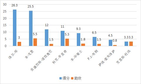 本-戈登，是怎样的一位NBA球星？