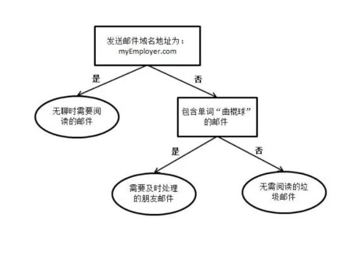 决策树法分为那几个步骤