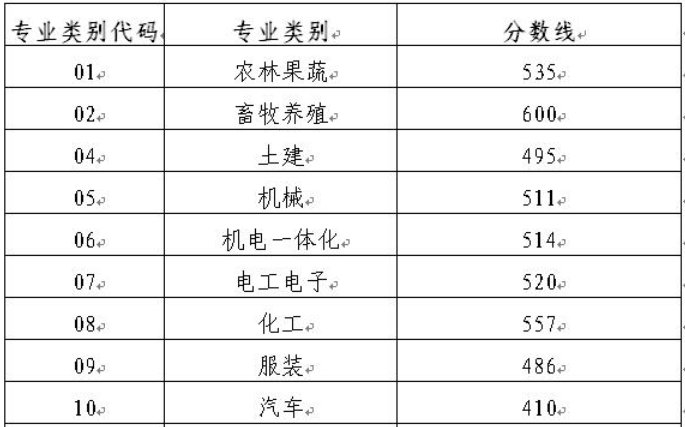 2020年山东春季高考分数线是多少？