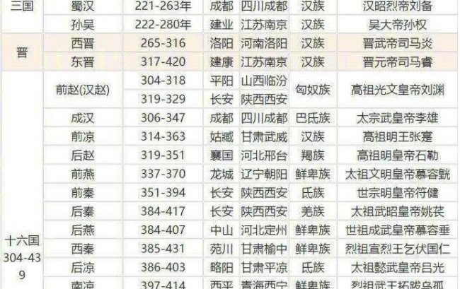 中国历代皇帝列表