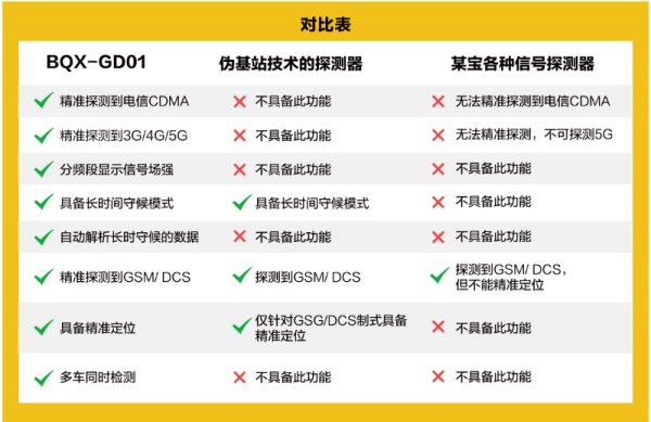 找车上的GPS，用什么探测器比较好？