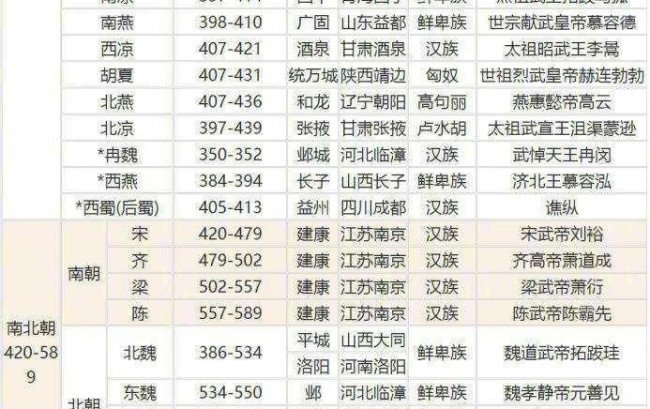 中国历代皇帝列表