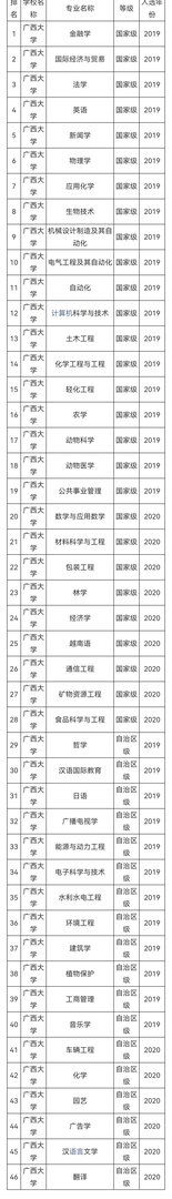 广西211大学有几所