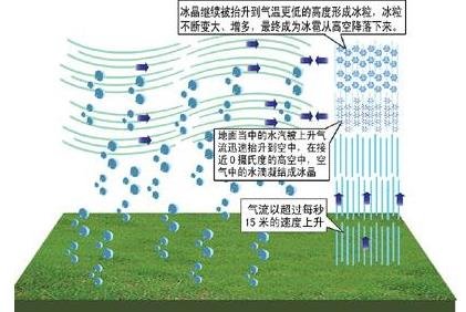 苏州出现冰雹天，你知道冰雹是怎么形成的吗？