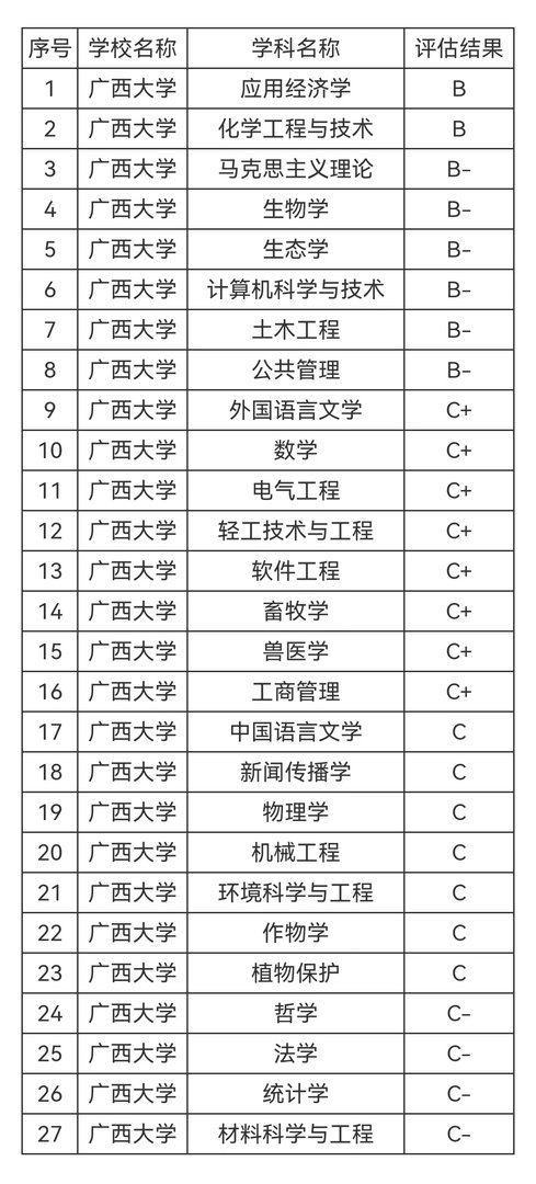 广西211大学有几所