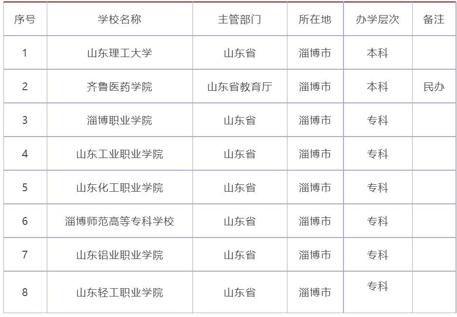 淄博有哪些大学