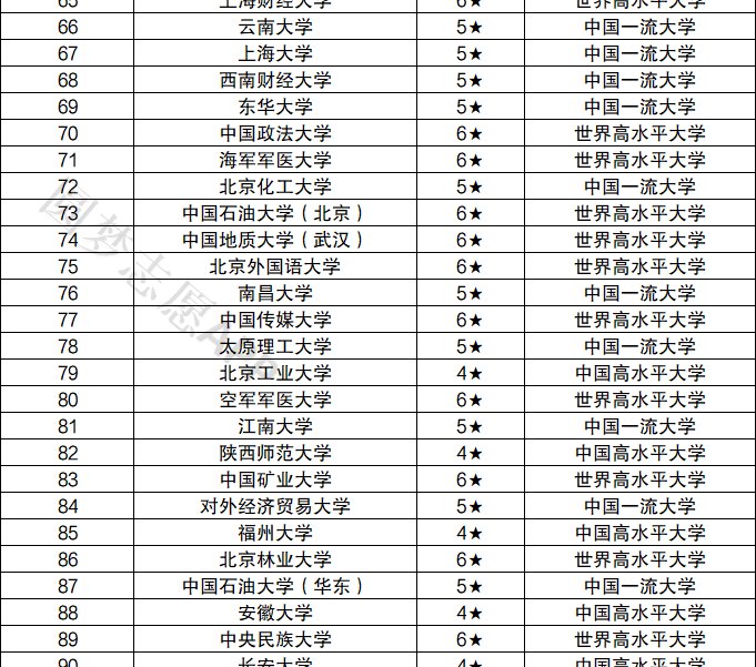 211大学名单一览表文档
