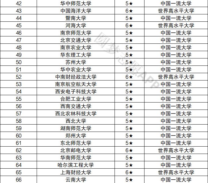 211大学名单一览表文档