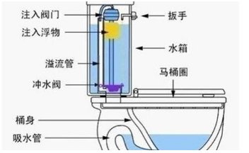 马桶的内部构造是什么？