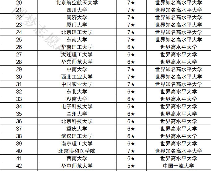 211大学名单一览表文档