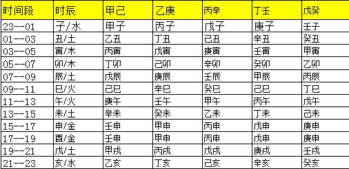 十二时辰怎么对应五行