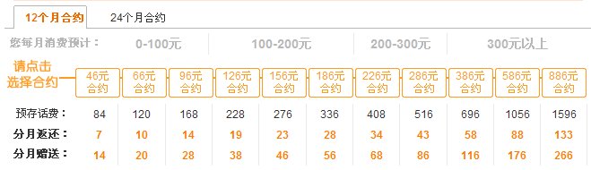 中国联通3G卡套餐介绍