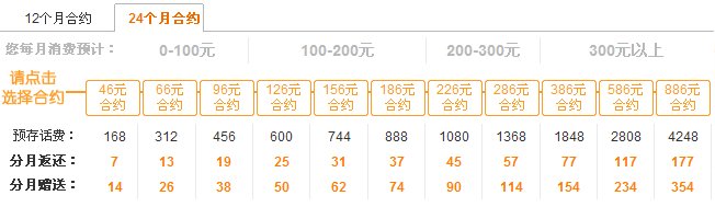 中国联通3G卡套餐介绍