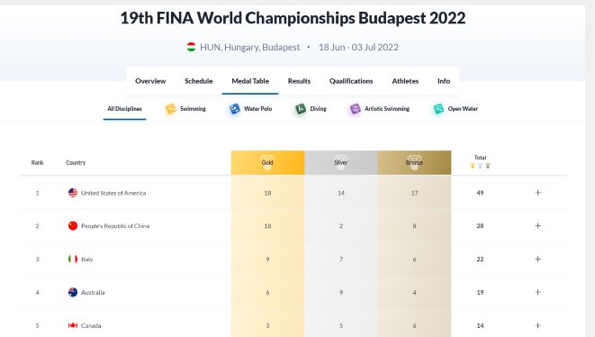 游泳世锦赛：中国跳水队收获第10金，获得者都有谁？