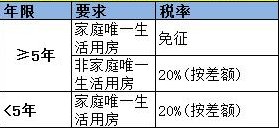 天津二手房过户怎么办理？是什么样的流程