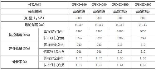 碳纤维布的技术指标
