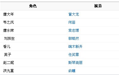 《我是农民》的演员表