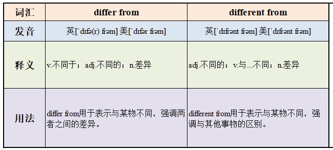 differ from和 different from的区别是什么