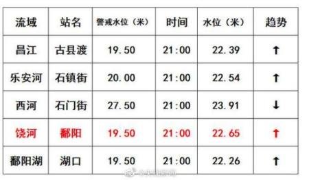破1998历史极值，鄱阳湖或发生大洪水，2020这是怎么了？