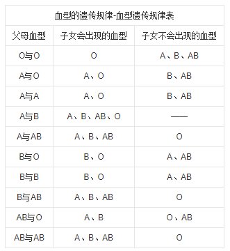 O型血和B型血的人生的孩子是什么血型？