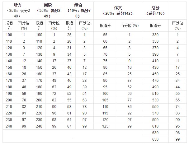 四级是怎么算分数的?