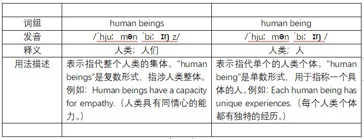 human beings与human being的区别