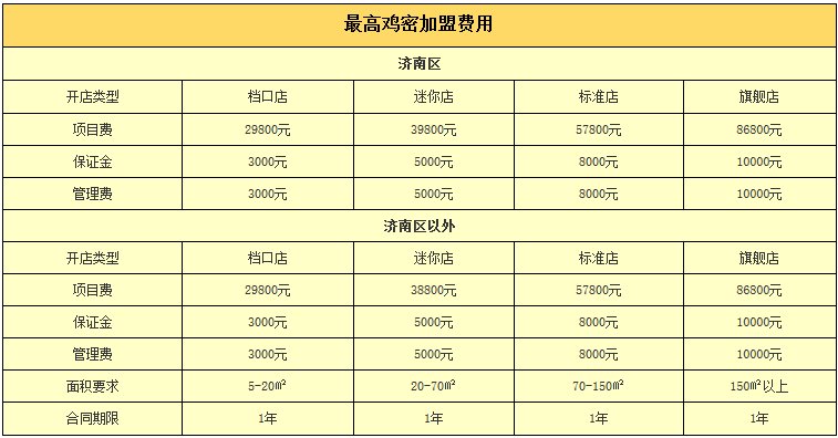 最高鸡密加盟费多少