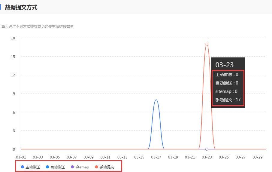 怎么让一个网站快速收录？