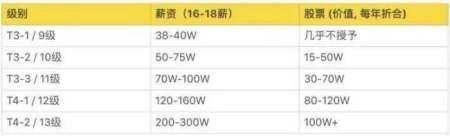 选择腾讯还是公务员