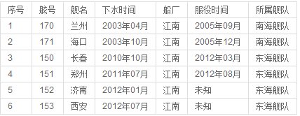 现在为海军制造像052C和052D主力驱逐舰的造船厂只有江南造船厂一家吧？黄浦和沪东只造护卫舰吧？