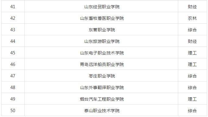 山东专科学校排名