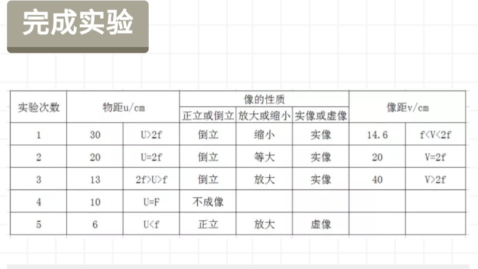 物理 探究凸透镜成像规律实验步骤