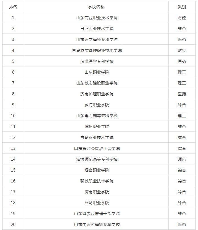 山东专科学校排名