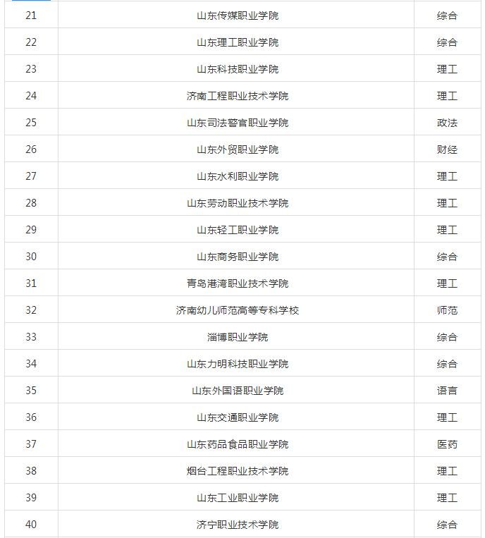 山东专科学校排名