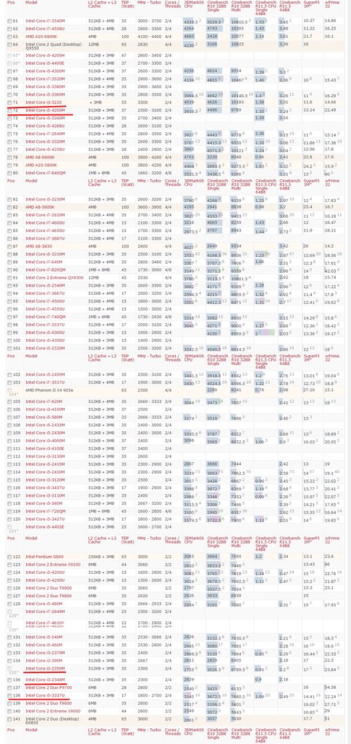 酷睿i5的3337U相当于i几的M？