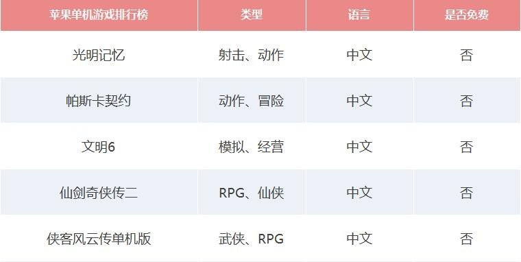 求苹果单机游戏排行榜，有哪些比较推荐的？