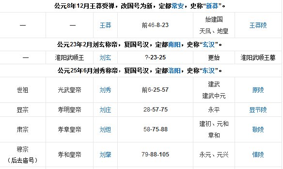 汉朝所有皇帝。