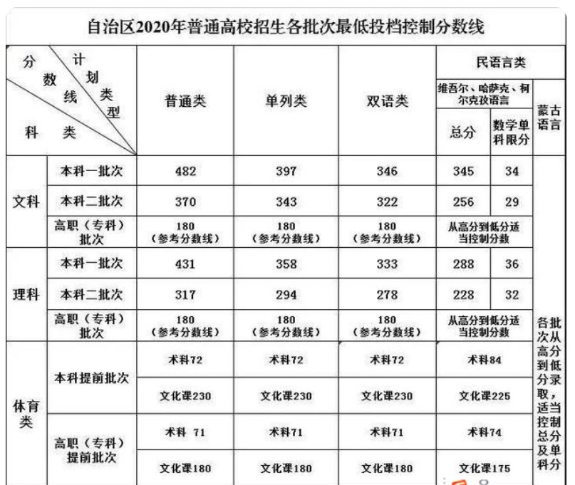 2020年新疆高考分数线