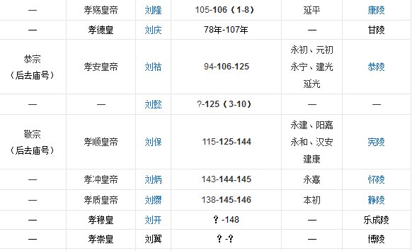 汉朝所有皇帝。